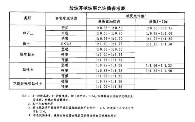 菏泽基坑支护放坡开挖主意事项